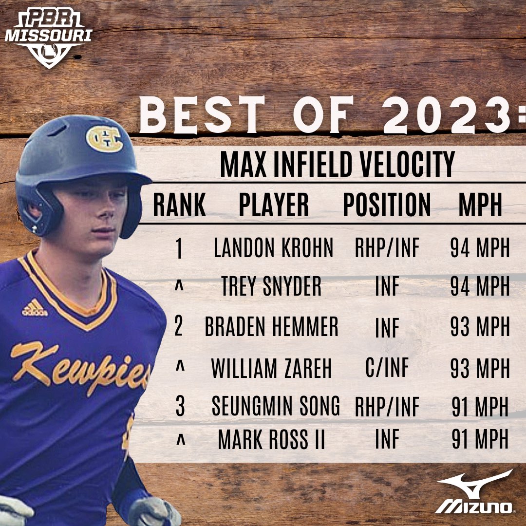 PrepBaseballMO's tweet image. 𝐁𝐞𝐬𝐭 𝐨𝐟 𝟐𝟎𝟐𝟑: 𝐌𝐚𝐱 𝐈𝐧𝐟𝐢𝐞𝐥𝐝 𝐕𝐞𝐥𝐨𝐜𝐢𝐭𝐲

+ The hardest throws across the infield at our events in 2023.

+ See the full leaderboard, here. 👇

📝: loom.ly/7ea96x0