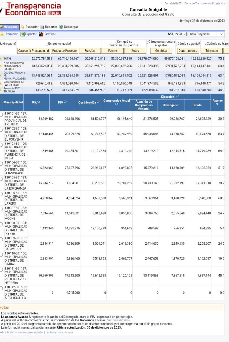 Ranking de ejecución presupuestal por distritos en la provincia de Trujillo al final del 2023.
1°. La Esperanza (70.2%)
2°. Laredo (68.3%)
3°. Florencia de Mora (64.0%)
4°. El Porvenir (63.7%)
5°. Huanchaco (51.7%)
Fuente: Ministerio de Economía y Finanzas.
