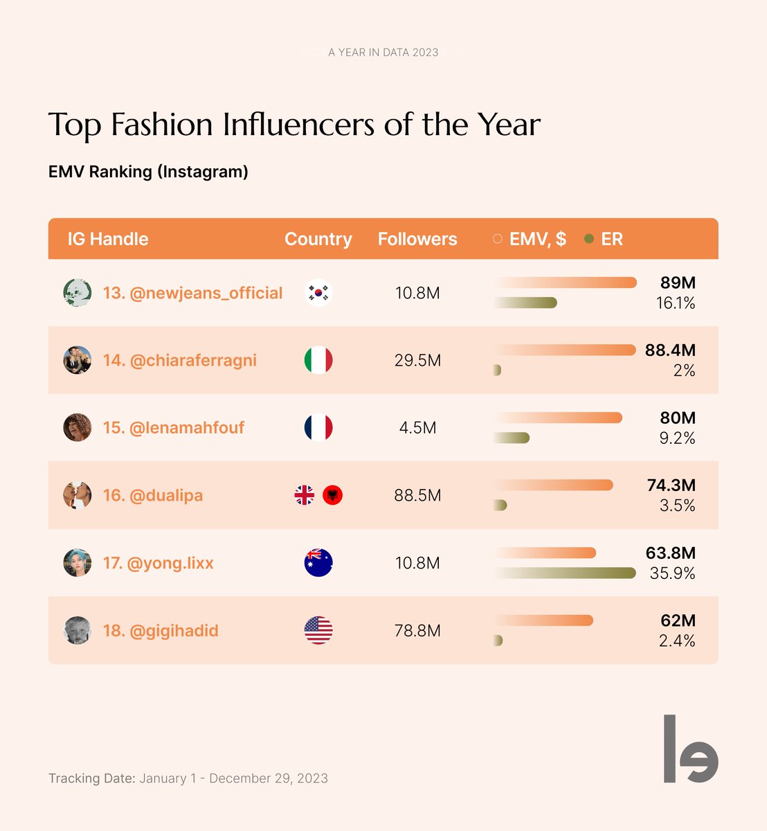 According to Lefty, Stray Kids #Felix generated a total of $63.8M in EMV in 2023, ranking #17 in the list of Top Fashion Influencers of the Year!

<a href="/Stray_Kids/">Stray Kids</a> #StrayKids #스트레이키즈 #LouisVuitton <a href="/LouisVuitton/">Louis Vuitton</a>