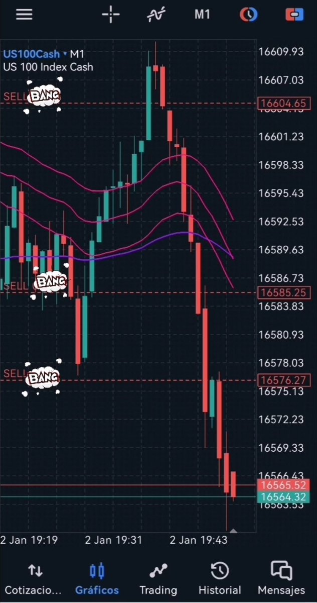 AdrianBorbolla1's tweet photo. #us100 1min.
Primeras operaciones del año, una caída fuerte en #us100 aprovechando la tendencia bajista #3cr #3crsquad #dragonsonic #EMA89
Las 3 operaciones cerradas con beneficio https://t.co/Uw0cLMj7t8