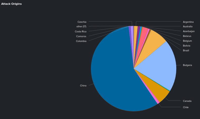 below0day's tweet photo. 2023 #honeygames stats ☟
~271k remote hosts and ~102m events detected
--top attack origins--
1.🇨🇳 57.54%
2.🇧🇬 19.83%
3.🇧🇷 7.03%
4.🇨🇦 5.59%
5.🇧🇾 2.23%
--top targeted hosts--
1.🇬🇧 12.05%
2.🇳🇱 11.71%
3.🇭🇰 11.18%
4.🇯🇵 6.14%
5.🇩🇪 5.07% https://t.co/x9Cbm6bVcA