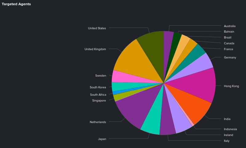 below0day's tweet photo. 2023 #honeygames stats ☟
~271k remote hosts and ~102m events detected
--top attack origins--
1.🇨🇳 57.54%
2.🇧🇬 19.83%
3.🇧🇷 7.03%
4.🇨🇦 5.59%
5.🇧🇾 2.23%
--top targeted hosts--
1.🇬🇧 12.05%
2.🇳🇱 11.71%
3.🇭🇰 11.18%
4.🇯🇵 6.14%
5.🇩🇪 5.07% https://t.co/x9Cbm6bVcA