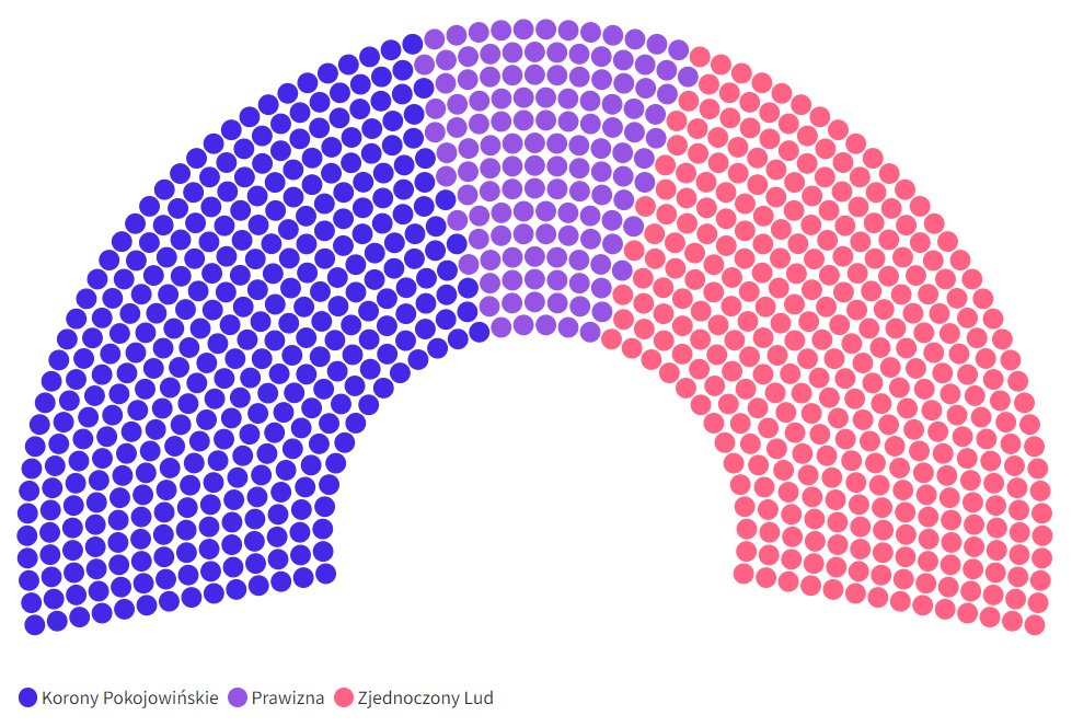 Roomania_Acc's tweet photo. Roomanian Parliament:

Korony Pokojowińskie (In Power): 345 Seats
Zjednoczony Lud: 328 Seats
Prawizna: 127 Seats

Make Your Own Political Party By Joining Our Discord And Making One There! https://t.co/ngVnxkVP2P https://t.co/tD6jabGNGR