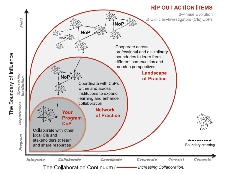 How can we build sustainable and supportive environments across institutions that train clinician investigators (physician scientists) during residency and fellowship? Check out this publication ncbi.nlm.nih.gov/pmc/articles/P… by pediatric physician scientist leaders