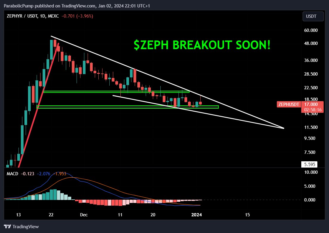 ParabolicXBT's tweet photo. $ZEPH IS CLOSE TO BREAKING OUT!

@zephyr_org is currently at a very strategic area to accumulate...👀

WILL THIS BE THE BOTTOM?

Find out in this in-depth Technical Analysis post!👇

$ZEPH stands out as a promising buying opportunity right now, backed by several arguments:

1) We are currently at a key support area (highlighted in green).

2) $ZEPH is currently forming a falling wedge (bullish reversal pattern).

3) Potential double bottom on the daily timeframe.

4) Bullish MACD crossover soon.

5) Pattern breakouts typically occur at approximately 75% of the pattern's apex ( $ZEPH is getting close to that point).

Because of these 5 main points, I think that downside for $ZEPH is limited.

We are currently at a very strategic dollar-cost-averaging area.

$ZEPH is bouncing exactly at the area where I was expecting a bounce to come in from (green zone).

Smart money knows this could easily be the bottom.

And because of this, $ZEPH is bouncing at this area.

If you were thinking of buying $ZEPH and don't have exposure yet, now is the time to buy!

Follow this accumulation strategy:

- Buy now 

- Set limit orders in the green zone

- Buy the breakout of the falling wedge

- If $ZEPH decides to break the green zone to the downside, it will be bought up pretty quickly in my opinion.

Once $ZEPH closes a daily candle outside the falling wedge and is able to hold it, sideways or upwards price action is likely.

That's why accumulating $ZEPH now is a great way to frontrun the incoming bullish price action.

Personally I won't be buying any $ZEPH as my average entry was below $3.

I'm happy with my $ZEPH allocation and won't be buying any more.

However, for anybody with no $ZEPH allocation yet, this is a phenomenal buying opportunity!

$ZEPH is one of my highest conviction altcoins and I'm expecting it to reach 4 digits in 2024/2025.

Accumulating this gem at current prices is a gift.  

Soon, many will call you a genius for buying at these discounted prices.  

The stage is set.   

The question now remains: Will you take this opportunity or not?  

Time is running out to accumulate at these prices. 

The best is yet to come for $ZEPH! 

2024 will be HUGE!  

Leave a LIKE & FOLLOW ME if you have enjoyed this post.❤️ 

Apart from me there are many other accounts that share alpha on $ZEPH.

Give @CryptoReviewing a follow for the best Fundamental Analysis on 150+ Altcoins, including $ZEPH.    

Check out these other quality accounts for more $ZEPH alpha:

@BraverCrypto

@phoenix_gems47

@themarcojo

@RvCrypto

@CryptoKaduna

@wauwda

@QueenBsobo

@CryptoElPres

@Wolfpekay

@OX_DAO

@EzMoneyGems

@_REV0LUCI0N_

@Pocket_Analyst

@Cephii1

@The_Crypto_Zi

@The__Solstice

@EmersonDickie