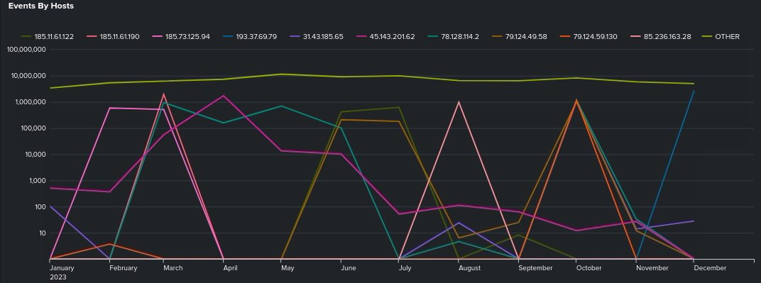 below0day's tweet photo. Top attack hosts, events &amp; services☟ https://t.co/zqyO4QWbNz
