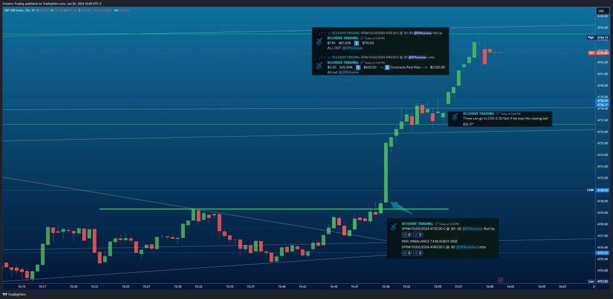 XclusiveTrading's tweet photo. $SPX #SPXclusive Tier is starting 2024 off with a BANG. Even after a day of rippers!
PAYtience and strike without hesitation.π₯π₯π₯π₯ https://t.co/xmSf5aLzUY