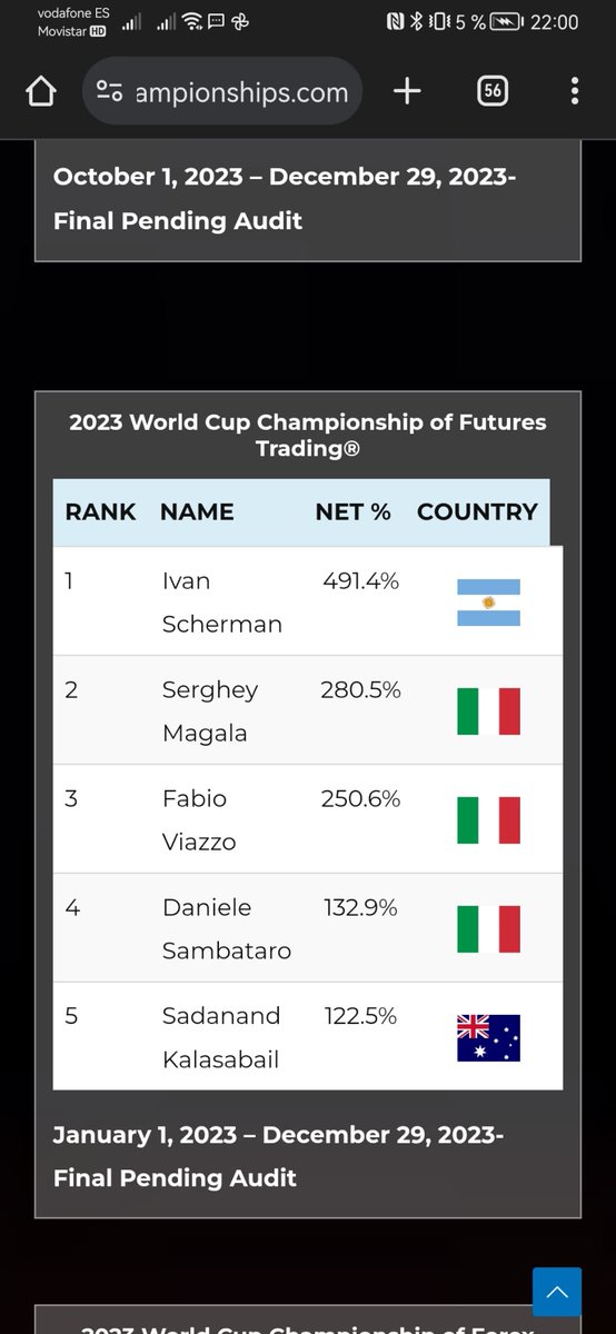 IvanScherman's tweet photo. Hola amigos ya escribiré.  Estoy un poco emocionado y no me salen las palabras. Soy el nuevo Campeón Mundial de Trading. https://t.co/vcbsFNRO1q