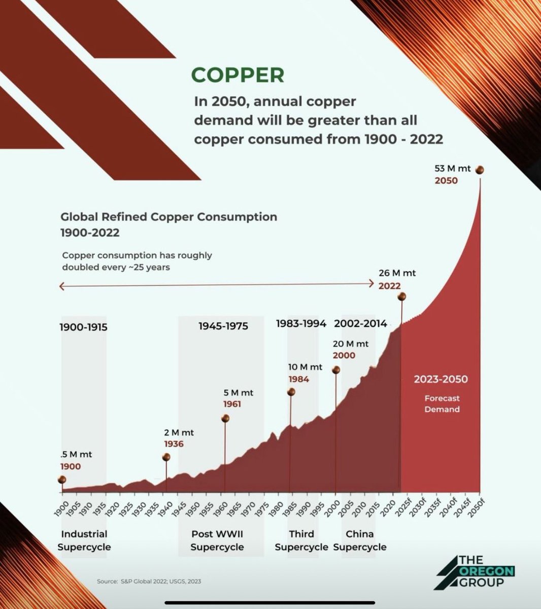 CopperE29's tweet photo. Scotiabank's daily mining note, indicates a dramatic increase in forecast #Cu demand over the next few decades. Specifically, annual forecast copper demand of 53 Mt by 2050 is more than 2x current levels.
Learn more about E29 at https://t.co/eJ6sq8ha4y
$ECU.V #EMTRF #mining https://t.co/D7d8rAOwlu