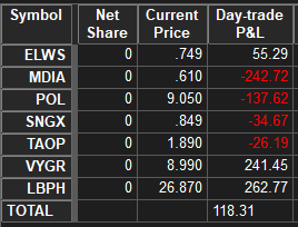 hpthetrader's tweet photo. Gonna post p/l everyday to stay accountable. Horrible trading today. Gave back all profits on $LBPH. Was up 2.2k at the highs of the day. https://t.co/dE8sRg1Lcr