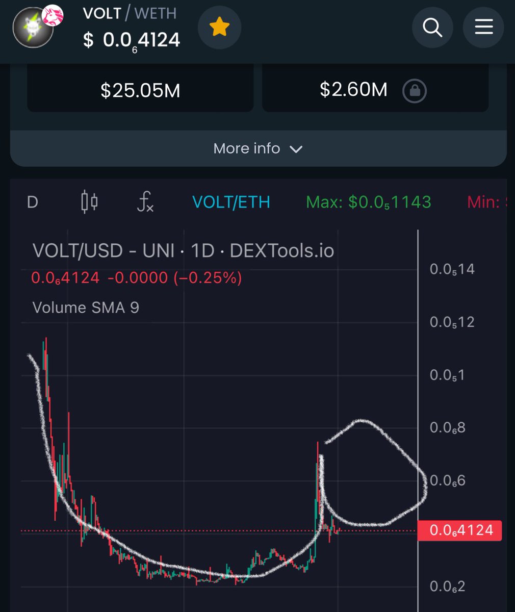 If TA works 😏 then a CUP and Handle is almost ready. #VOLT #VOLTARMY