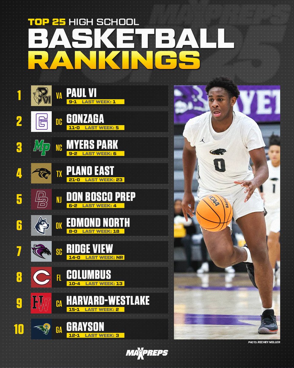 MaxPreps's tweet photo. Plano East, Ridge View and Edmond North surge in MaxPreps Top 25. 🏀

Seven of the nation's top 10 teams suffered defeats in holiday tournament action, spurring major shake-up of rankings. 🔥

FULL RANKINGS ⬇️
https://t.co/BHuDISevST https://t.co/wDzXHudMS7