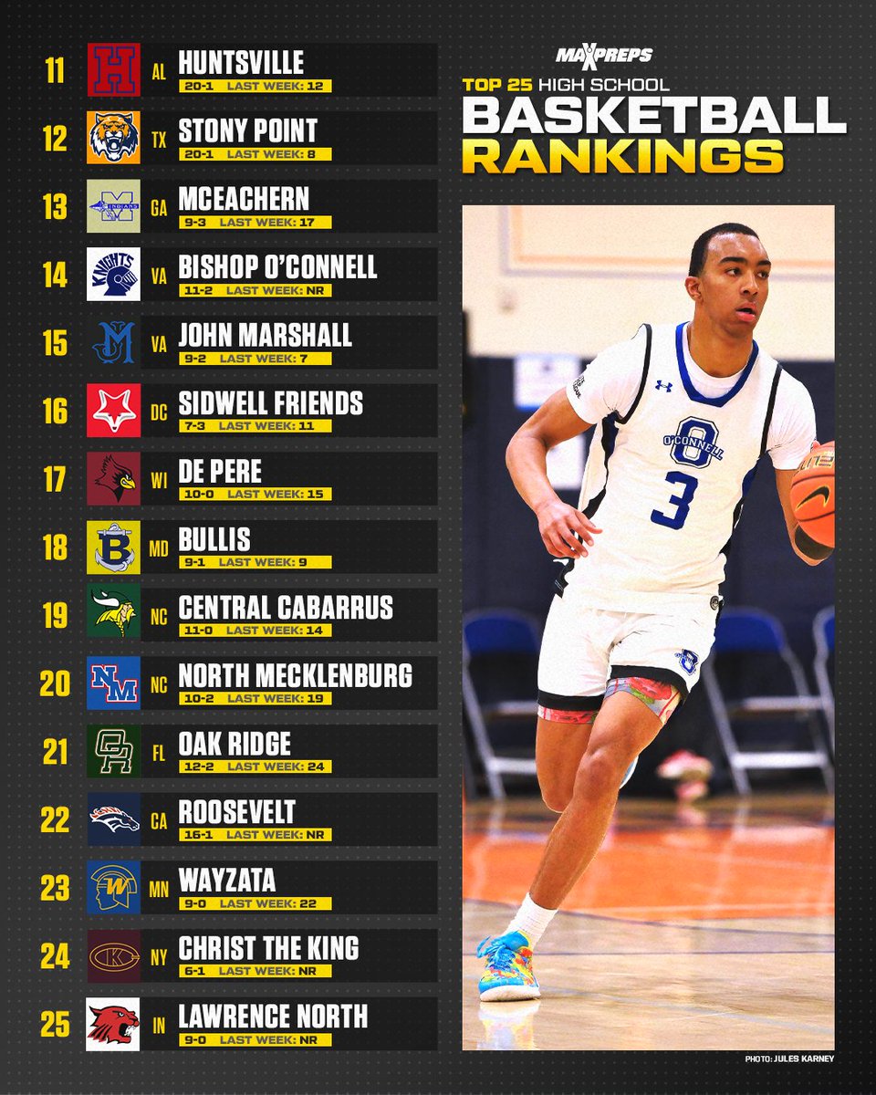 MaxPreps's tweet photo. Plano East, Ridge View and Edmond North surge in MaxPreps Top 25. 🏀

Seven of the nation's top 10 teams suffered defeats in holiday tournament action, spurring major shake-up of rankings. 🔥

FULL RANKINGS ⬇️
https://t.co/BHuDISevST https://t.co/wDzXHudMS7
