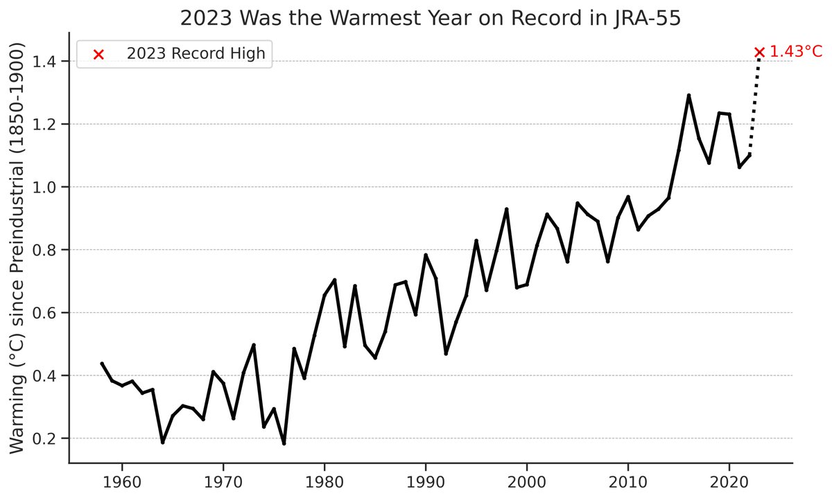 hausfath's tweet image. Its now official: 2023 was the warmest year on record in the JRA-55 dataset, at 1.43C above preindustrial levels.

It beat the prior record set in 2016 by 0.14C, and continues a rapid warming trend thats seen global temperatures rise around 1C since 1970.