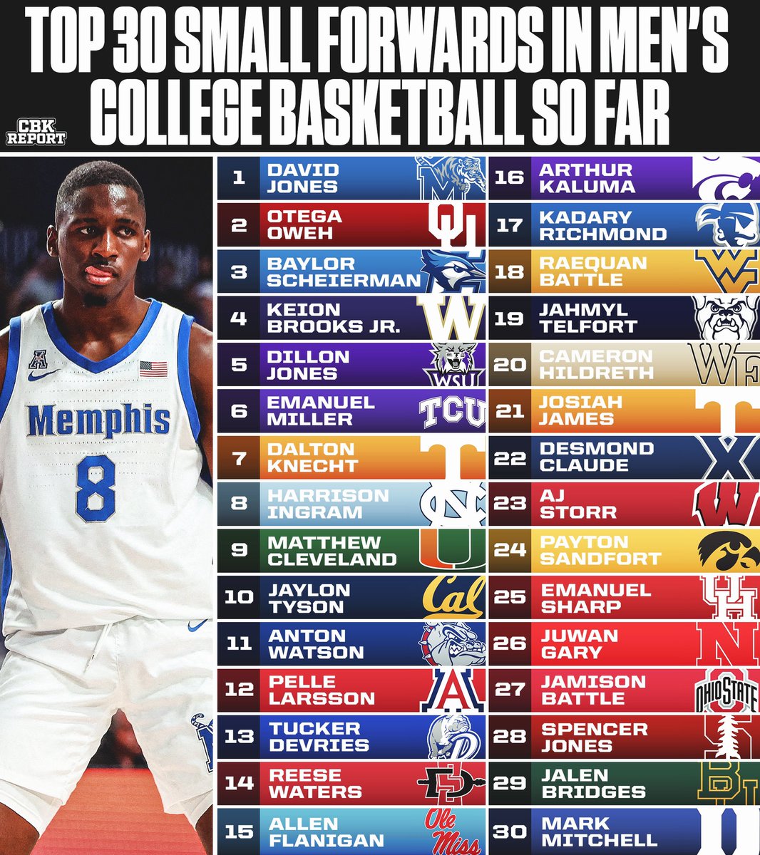 Top 30 small forwards in college basketball so far this season🏀