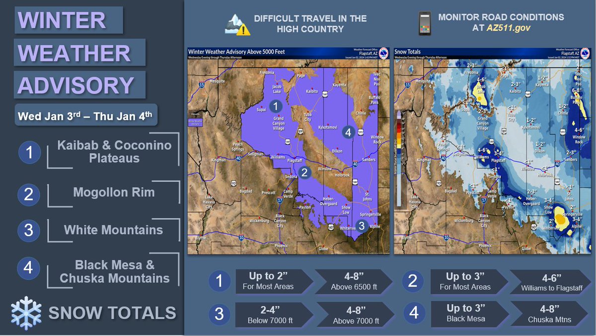 Winter Wx Advisories have been issued for Wed & Thurs for the Kaibab & Coconino Plateaus, Mogollon Rim, White Mtns, & the Black Mesa & Chuska Mtns. Hazardous travel is expected during this time in the High Country. It only takes a coating of snow to cause travel issues. #azwx