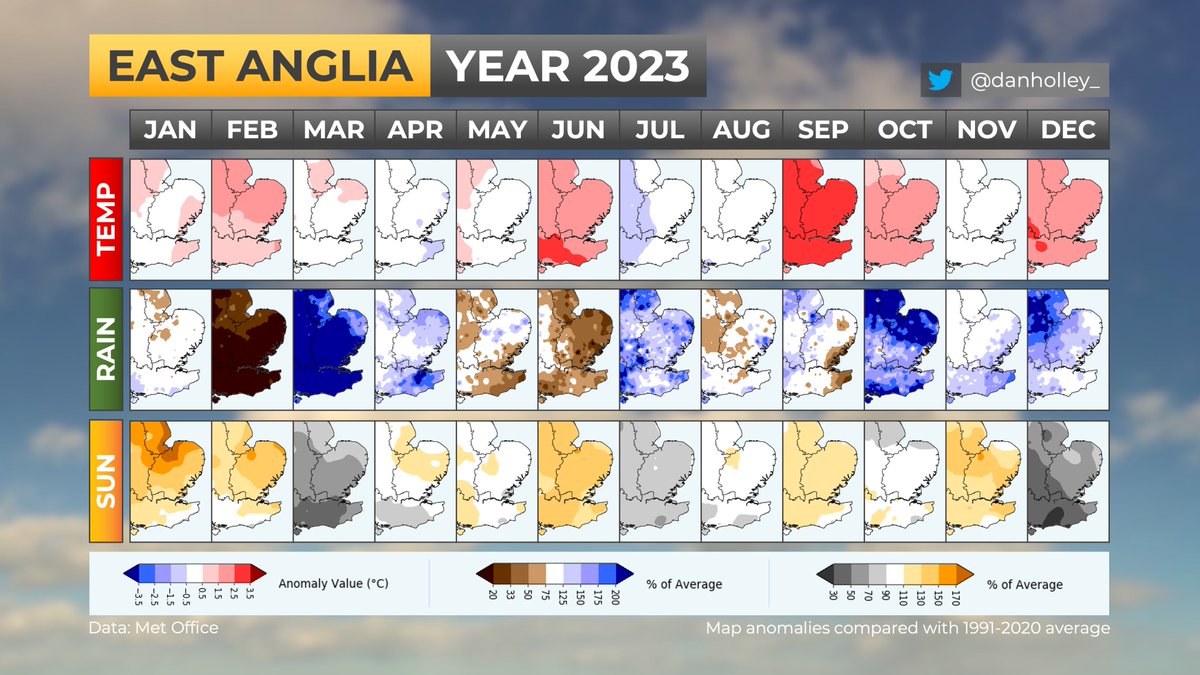 EAST: So, that was 2023 — the 3rd warmest year on record (behind 2014 and 2022), featuring:
☀️ 2nd sunniest Jan
☀️ 7th sunniest Feb
🏜️ 3rd driest Feb
☔️ 5th wettest March
🥵 2nd hottest June
☀️ 7th sunniest June
🥵 THE hottest Sept
🌡️ Joint 8th warmest Oct
🌡️ 4th warmest Dec