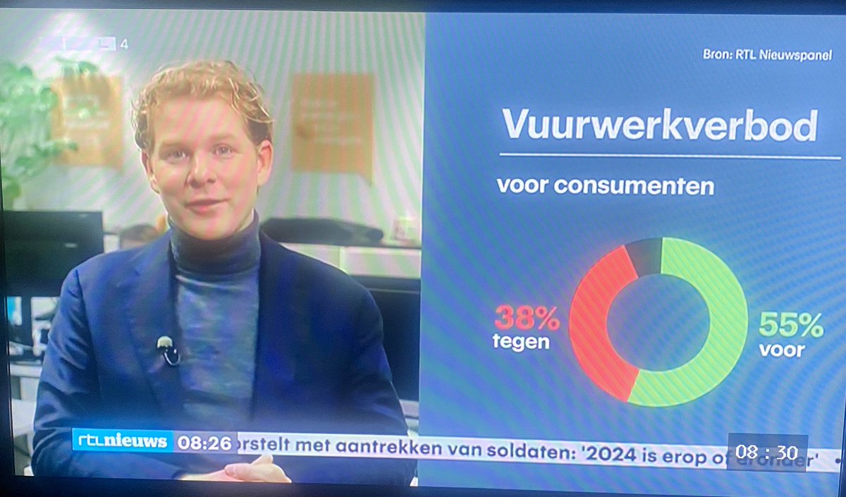 Er is onder de bevolking draagvlak voor een landelijk vuurwerkverbod, zegt <a href="/gijsrademaker/">Gijs Rademaker</a> in #renze: ieder jaar is 55 tot 60% voor. Bij twee partijen is dat lager, PVV en BBB, maar ook daar is nog altijd zo’n 40% voor. Alleen de politiek wil het anders.