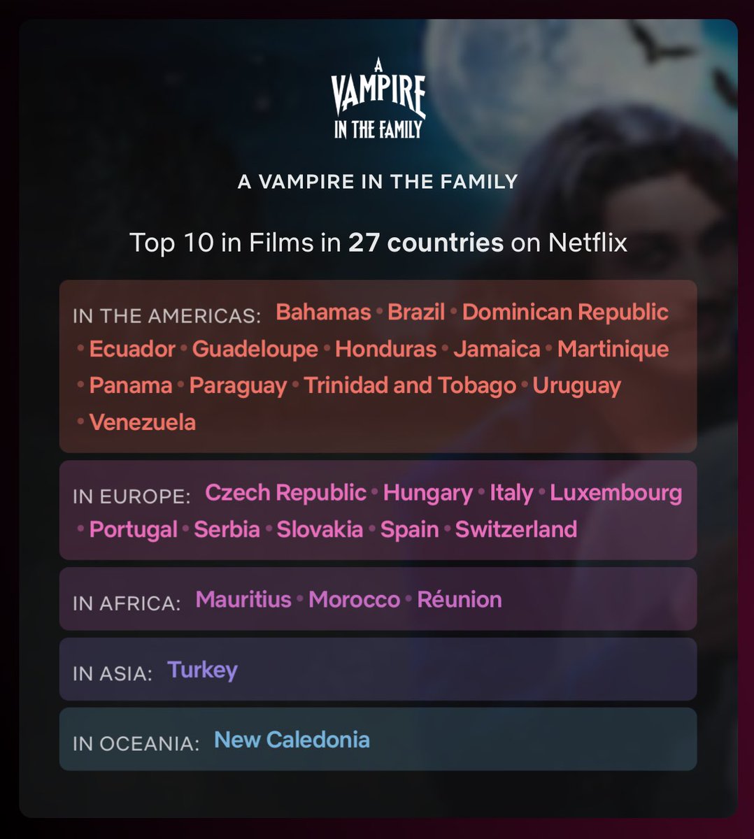 #AVampireInTheFamily LEADS the Netflix Global Non-English Films Chart with 7.6M views in the week ending 31 December.

The Brazilian horror-comedy, directed by Ale McHaddo, starring Leandro Hassum, Romulo Arantes Neto, Monique Alfradique, Edson Celulari, Mel Maia, Maria Flor