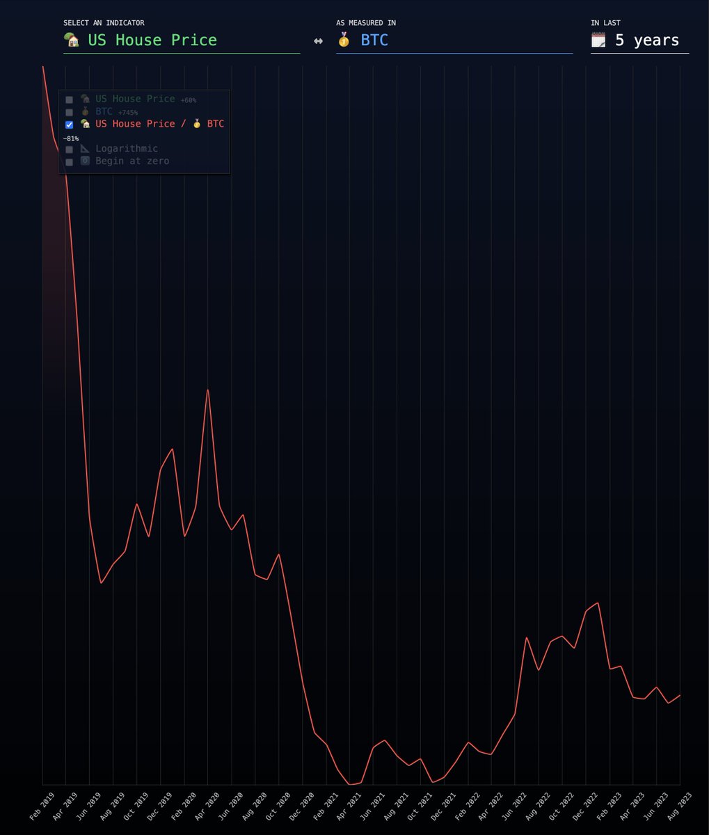 jackmallers's tweet photo. Am I crazy? Let's look at the numbers.

In the last 5 years if you saved in dollars:

- Housing got 60% more expensive
- Oil got 59% more expensive
- Food got 29% more expensive

Over the last 5 years if you saved in #Bitcoin:

- Housing got 81% cheaper
- Oil got 79% cheaper
- Food got 83% cheaper