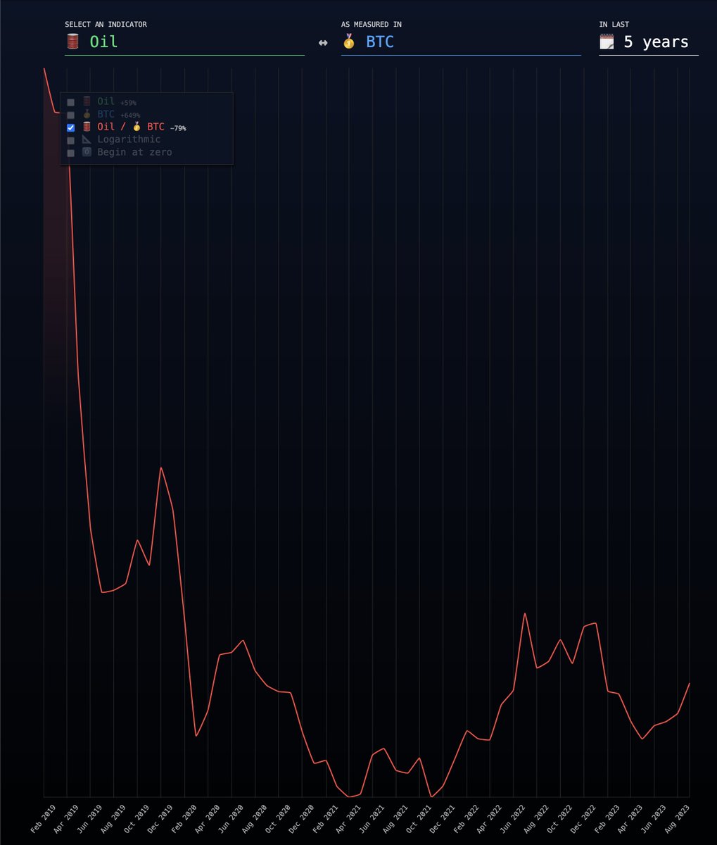 jackmallers's tweet photo. Am I crazy? Let's look at the numbers.

In the last 5 years if you saved in dollars:

- Housing got 60% more expensive
- Oil got 59% more expensive
- Food got 29% more expensive

Over the last 5 years if you saved in #Bitcoin:

- Housing got 81% cheaper
- Oil got 79% cheaper
- Food got 83% cheaper