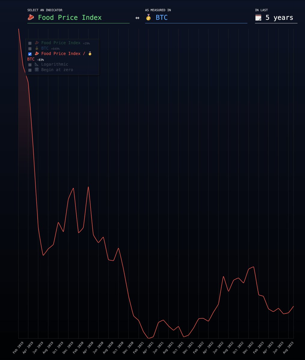jackmallers's tweet photo. Am I crazy? Let's look at the numbers.

In the last 5 years if you saved in dollars:

- Housing got 60% more expensive
- Oil got 59% more expensive
- Food got 29% more expensive

Over the last 5 years if you saved in #Bitcoin:

- Housing got 81% cheaper
- Oil got 79% cheaper
- Food got 83% cheaper