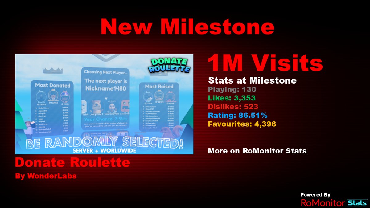 RoMonitorStats's tweet photo. Congratulations to Donate Roulette 💸 by WonderLabs (@SixEightJakey) for reaching 1,000,000 visits!
        
At the time of reaching this milestone they had 130 Players with a 86.51% rating.

View stats on RoMonitor https://t.co/aILPxX5lOU https://t.co/FBtyOS9h2S