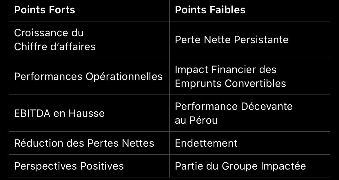 FinotGael's tweet photo. 📊 **Récapitulatif financier du Groupe #auplata  au 1er Semestre 2023** 📊

**Points Forts:**
1. Croissance du CA: 📈 Passant de 34,4 M€ (2022) à 39,6 M€ (1er semestre 2023).
2. Performances Opérationnelles: 💼 Résultat opérationnel courant grimpe de 3,3 M€ à 8,1 M€ malgré la contre-performance au Pérou.
3. EBITDA en Hausse: 💹 Atteint 14,2 M€ contre 9,9 M€ au S1 2022, témoignant d'une gestion solide.
4. Réduction des Pertes Nettes: 📉 -25,8 M€ (S1 2022) à -1,3 M€ (S1 2023).
5. Perspectives Positives: 🌐 Prévision de CA en hausse et résultat opérationnel courant positif pour le S2 2023.

**Points Faibles:**
1. Perte Nette Persistante: 📉 Bien que réduite, une perte nette subsiste au S1 2023.
2. Impact des Emprunts Convertibles: 💳 Inclut une charge de -1,9 M€ dans le résultat net consolidé.
3. Performance Décevante au Pérou: 🇵🇪 -7,3 M€ de perte, soulignant des défis dans cette région.
4. Endettement: 💰 Niveau d'endettement maintenu malgré la diminution des dettes financières.
5. Partie du Groupe Impactée: 👥 La part du groupe dans le résultat net passe de -28,541 M€ (2022) à -5,557 M€ (S1 2023).

En somme, des performances robustes malgré des défis persistants. Les perspectives optimistes pour le S2 2023 suscitent l'espoir d'une amélioration continue. 🚀 #Finance #RésultatsSemestriels #OptimismeFinancier