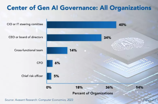 TomDunlap1's tweet photo. In our new survey-based report on gen AI  strategy, spending, and adoption, we provide metrics on how much enterprises are spending on gen AI, where they are spending it, and how they are governing it.
https://t.co/EBLWLK2bEM @Avasant @CompEcon @fscavo #GenerativeAI #cio https://t.co/WPduCoxPXc