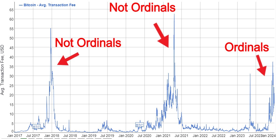 hodlonaut's tweet image. Some historical context on claims like oRdiNaLs bROkE BiTCoiN.

These are historical average bitcoin transaction fees measured in USD.
