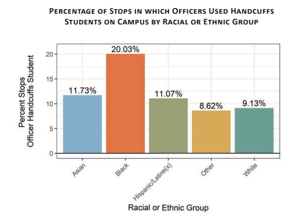 glopezoroz's tweet photo. Newly released analysis of law enforcement stop data in California (2022) continue to show wide racial disparity in how stops &amp; enforcement is applied. 

Black students were much more likely (20%) to be handcuffed than any other racial or ethnic group. 

https://t.co/lATQ6clCZ7 https://t.co/afsOc8v434