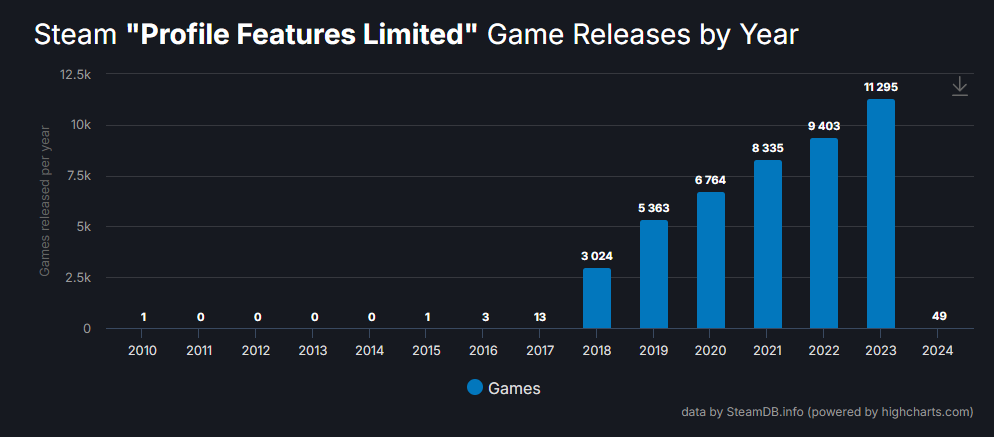 SteamDB's tweet photo. 78% games are 'profile features limited' (aka Steam is learning about this game).
You can filter by other tags on the page. https://t.co/qYZWLOub9e