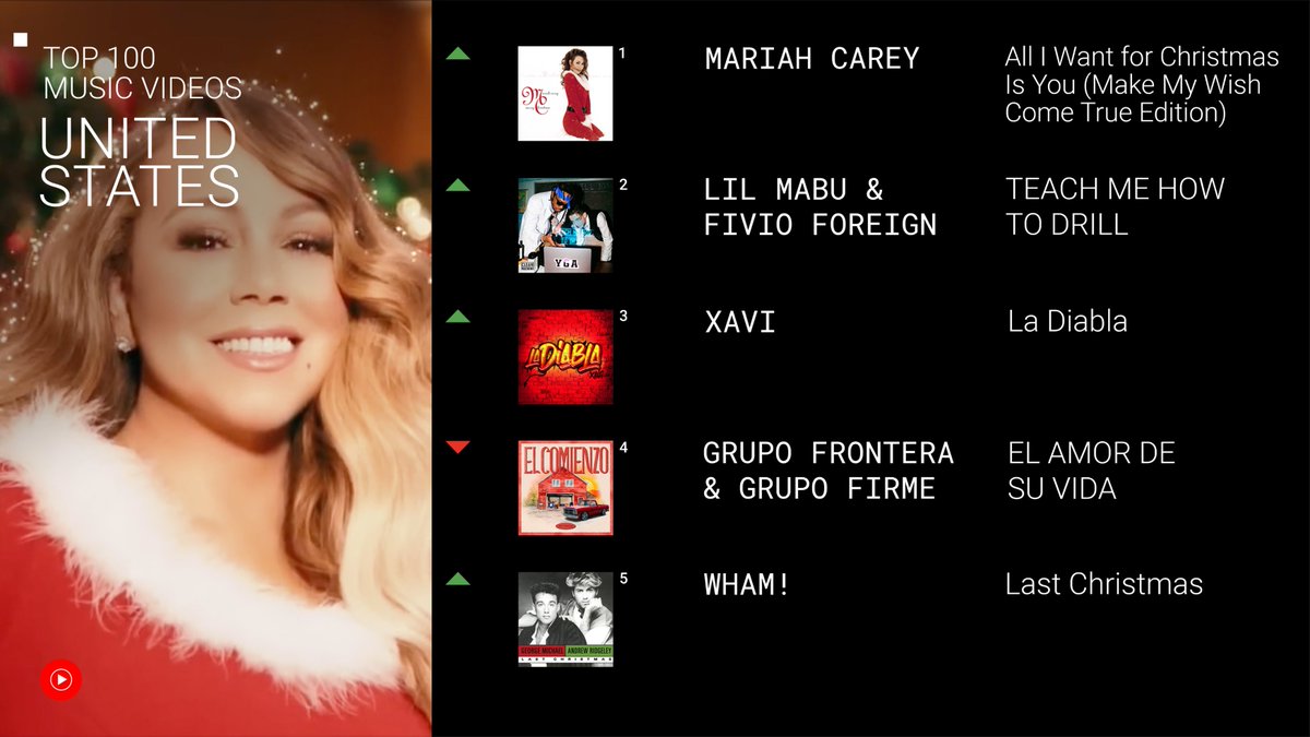 2024’s first Top 100 Music Videos United States chart is in and…@MariahCarey, @lilmabu & @FivioForeign, Xavi, Grupo Frontera & @GrupoFirme, & @WhamOfficial_ all took Ws!!! → yt.be/music/Top100MV…