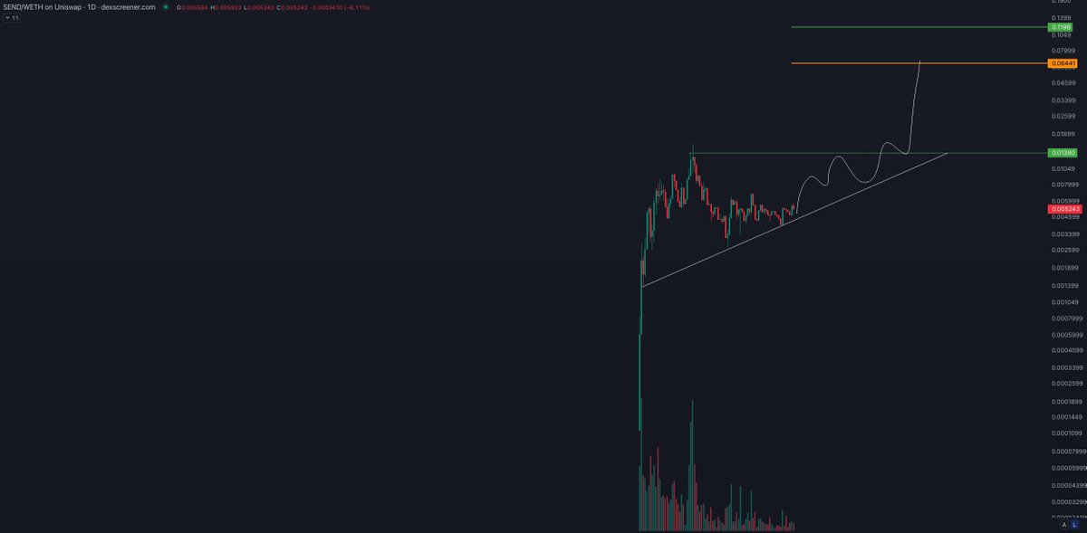 Was quietly accumulating my $SEND bag

There is an insane amount of catalyst coming and B2B partnerships that will make <a href="/Sendpicks_io/">Sendpicks</a> the go to #FantasySports destination.

$BAZED integration also coming sometime in January as well as $PAAL #Ai integration and $LINK oracles.