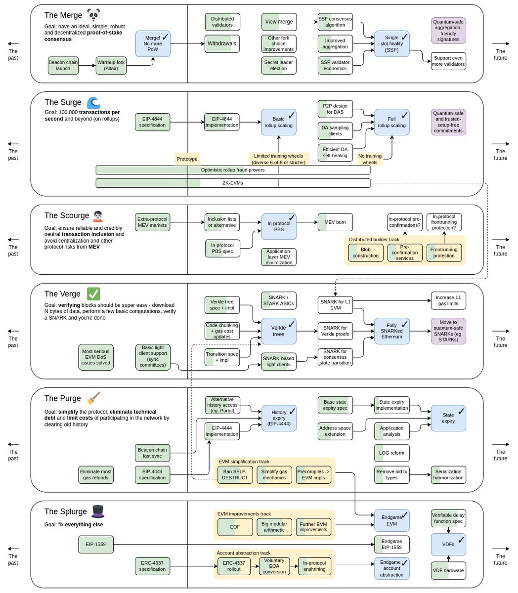 Ethereum's 2024 roadmap emphasizes six key components: the Merge, the Surge, the Scourge, the Verge, the Purge, and the Splurge, focusing on enhanced scalability, security, and network efficiency. #EthereumUpdate #BlockchainTechnology