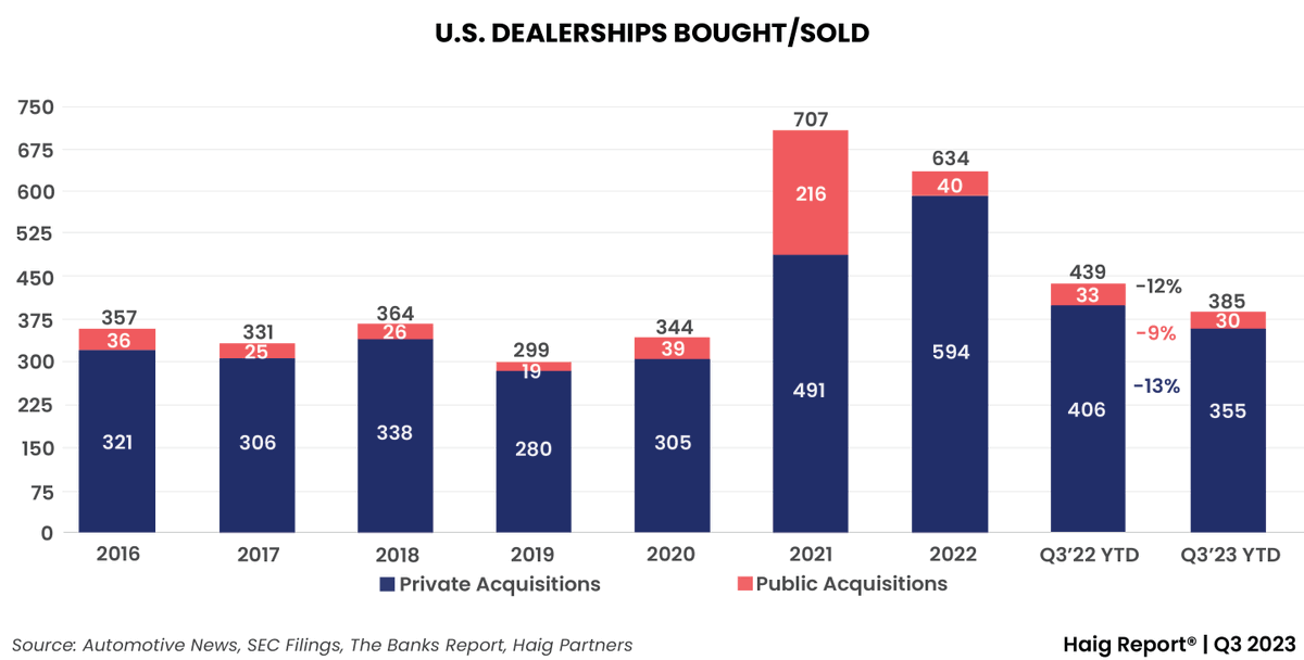HaigPartners's tweet image. Check out Alan's latest article: Dealership M&amp;amp;A Activity Remained Elevated Through Q3 linkedin.com/pulse/dealersh… via @LinkedIn