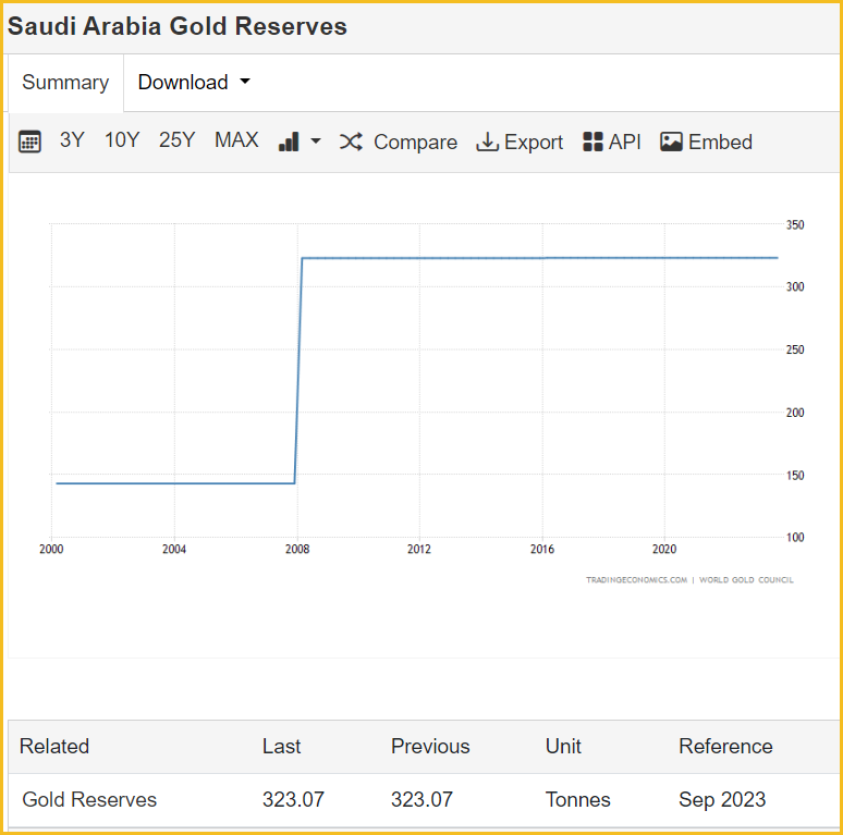 The beginning of the end for the #PetroDollar? Hello #PetroGold?

A lot of Oil Rich Countries Joining #BRICS !!

Saudi Arabia Officially Joins BRICS

Joins the United Arab Emirates, Egypt, Iran, and Ethiopia as new members.