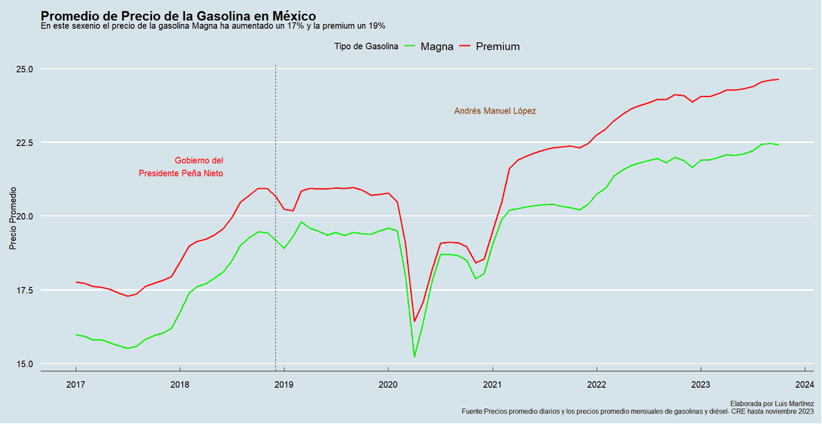 Luis_MartinezRz's tweet photo. Hablando del #GASOLINAZO, hay que remarcar que ha aumentado casi 20% el precio.
Y ojo, estos datos no contemplan hasta este año, pues aun la CRE no cuenta con estos datos, esto aumentará.

No tienen que creerme, creanle a su gobierno:
https://t.co/0Q4a4YmDjF