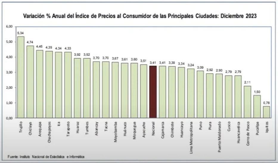 Trujillo continúa siendo la ciudad 'mas cara' del país 😰

INEI dio a conocer que, en el año 2023, el Índice de Precios al Consumidor en Trujillo se incrementó 5,34%.

Fuente:  Instituto Nacional de Estadística e Informática (INEI)