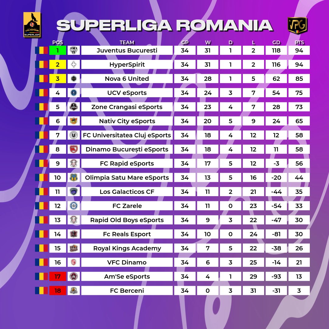 VPGEurope's tweet photo. 👥 Team of the Season! 
📊 Final Standings 
🏆 SuperLiga 🇷🇴 

💪🏽 Congratulations to all the players that made the TOTS! 

1: @JuventusBuc 🏆 
2: @hyperspiritro 
3: @Nova6United 

#FC24 #Clubs #EAFC 
#WhereTheChampionsPlay https://t.co/ynSwWxB9XK