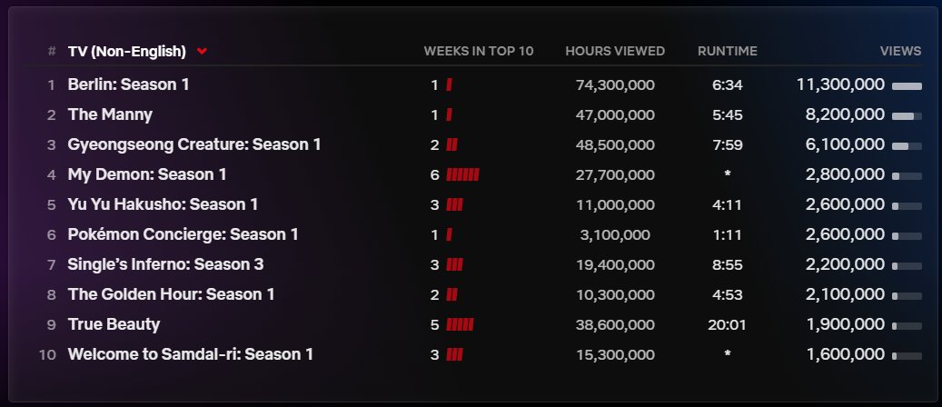 O ranking de séries de língua não inglesa está movimentado com a estreia do spin off de #LaCasaDelPapel, #Berlin estreou com bons 11,3 milhões de visualizações (74,3 milhões de horas).

- A comédia #TheManny estreou bem com 8,2 milhões (47 milhões de horas);