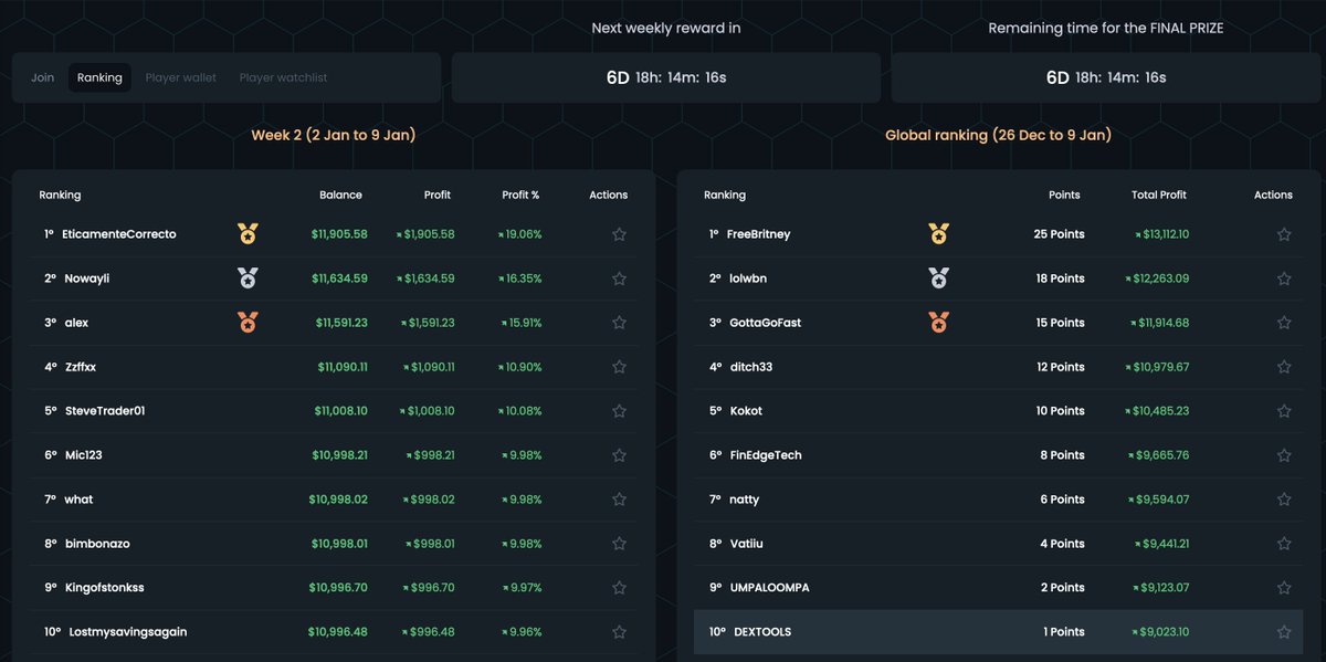 DEXToolsApp's tweet photo. #DEXTChallenge Week 1 has finished! 📊
🥳 Congrats to all the weekly winners!!
💰 Prizes in $DEXT will be sent at the end of the challenge. 🔚
Now it's time for Week 2! 🦾😌

🌐Join here: https://t.co/BPucEoR9go https://t.co/IjFA1Wt2ZB