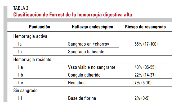 JSebastianPA's tweet photo. RESUMEN PRÁCTICO DEL MANEJO SOBRE HEMORRAGIA DIGESTIVA ALTA 📌
1⃣ Clasificación de Forrest de la hemorragia digestiva alta - Es una clasificación endoscópica. https://t.co/2McO7QRPCj