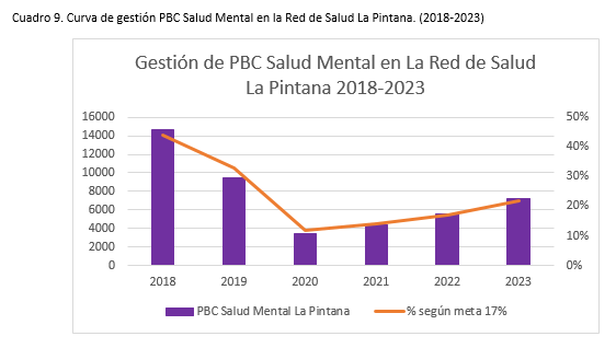 CarlaContuliano's tweet photo. Sabemos que se ha hecho la pega cuando  en La Pintana,la población con problemas de salud mental es más específica,ajustada a la meta local, y con  una tasa de controles por sobre lo que exige el ministerio de salud (6).Podemos decir,que una persona asiste 8 veces a tratamiento. https://t.co/VdWzLJsksC