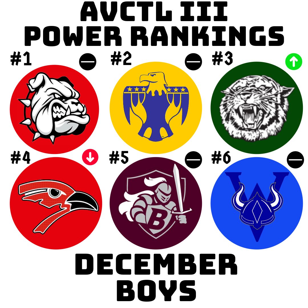 centralks_hoops's tweet image. Here are our December Basketball Power rankings for the AVCTL III Boys.