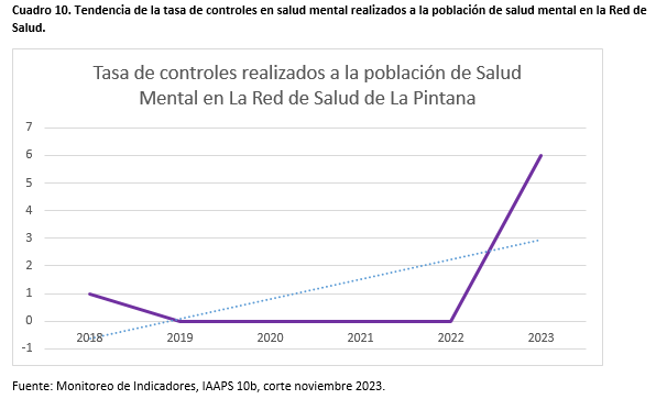 CarlaContuliano's tweet photo. Sabemos que se ha hecho la pega cuando  en La Pintana,la población con problemas de salud mental es más específica,ajustada a la meta local, y con  una tasa de controles por sobre lo que exige el ministerio de salud (6).Podemos decir,que una persona asiste 8 veces a tratamiento. https://t.co/VdWzLJsksC