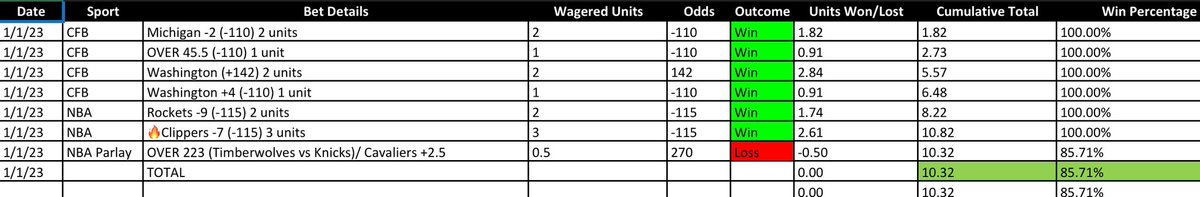 Moneylinehacks's tweet photo. #GamblingCommunity 

Dropping a free POD on here today!👇

🔥Harvard -4 (-112) 3 units

📈Yesterday was another massive day. Back to Back straight play sweeps 🧹

11-0 &amp; up +29 units on straight plays since 12/31/23 🚀

✨Sub pays for itself 
FREE TRIAL https://t.co/VC8DbiCIJE https://t.co/HgsFZLKaKj