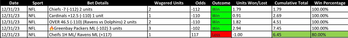 Moneylinehacks's tweet photo. #GamblingCommunity 

Dropping a free POD on here today!👇

🔥Harvard -4 (-112) 3 units

📈Yesterday was another massive day. Back to Back straight play sweeps 🧹

11-0 &amp; up +29 units on straight plays since 12/31/23 🚀

✨Sub pays for itself 
FREE TRIAL https://t.co/VC8DbiCIJE https://t.co/HgsFZLKaKj