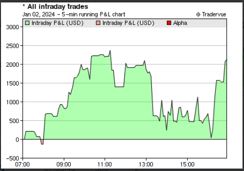 hpthetrader's tweet photo. Another update: Back to +2.2k. Not proud of my performance today. Was expecting more action today and we didn't get much. Studying nuances everyday is necessary to align expectations with the market. https://t.co/hLGuHjTJqC