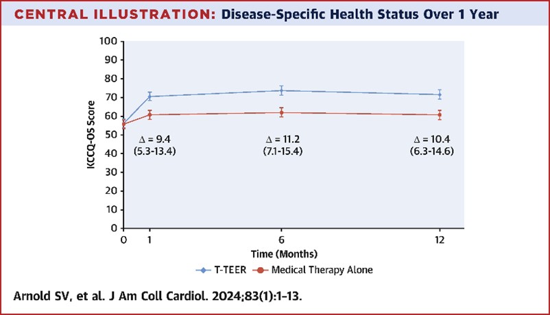 TRILUMINATE Pivotal showed T-TEER reduced TR. Is there efficacy beyond KCCQ score? @_WayneBatchelor @RezaEmaminia @mw_sherwood comment on Arnold, et al analysis of health status outcomes @JACCJournals doi.org/10.1016/j.jacc… doi.org/10.1016/j.jacc…